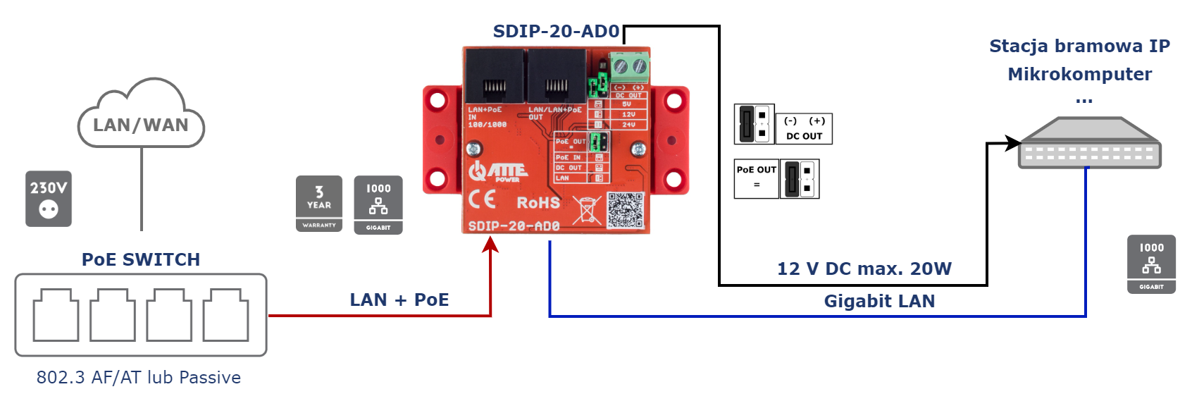 SDIP-20-AD0_LANOut_DC12Vout_Iot.png