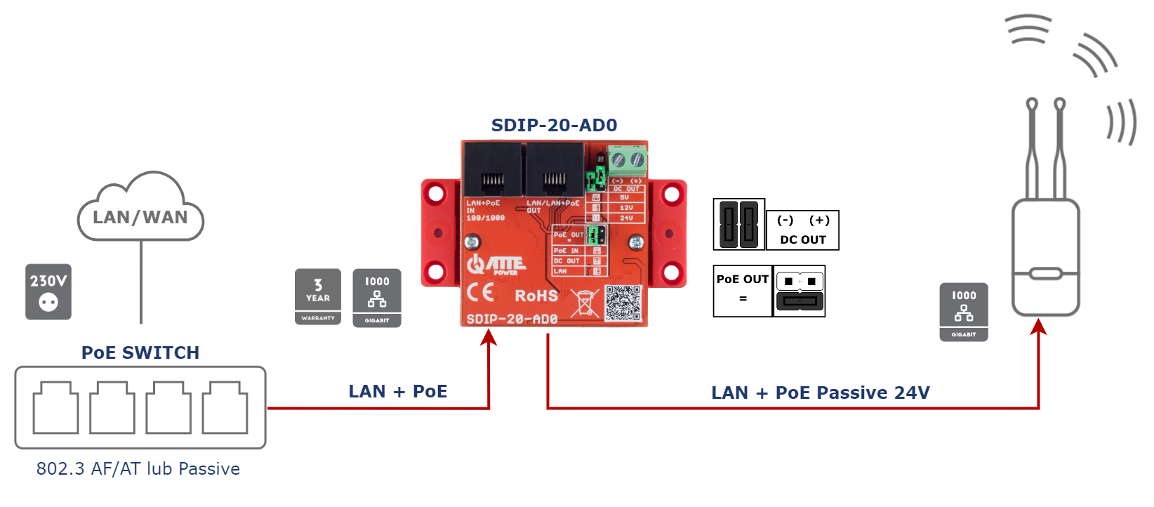 SDIP-20-AD0_PoE24VDCOut_AP.png